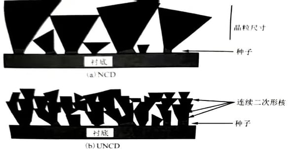 Research on Nanocrystalline Diamond Film Manufacturing Technology